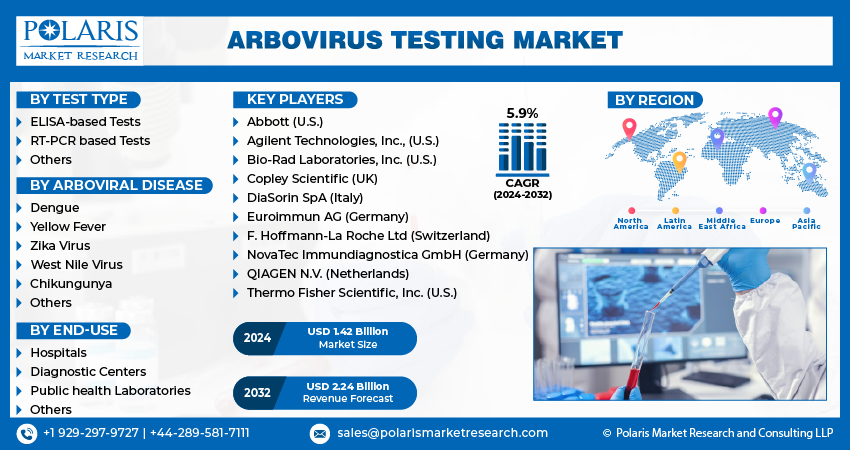 Arbovirus Testing